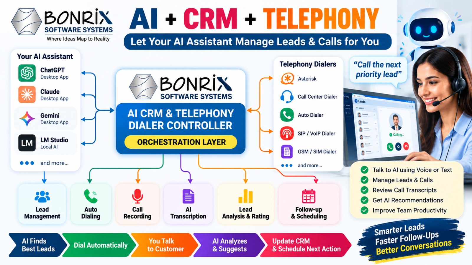 Bonrix AI CRM & Dialer Controller: Let ChatGPT, Claude & Gemini Run Your CRM While Agents Just Talk 