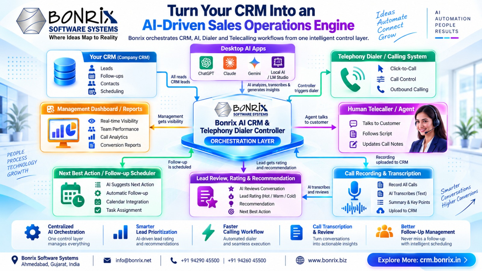 Bonrix AI CRM & Dialer Controller