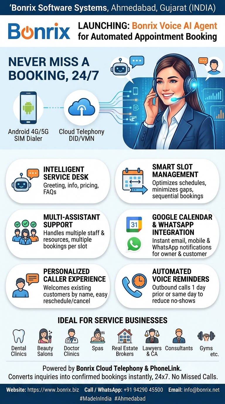Bonrix Voice AI Agent: 24x7 Appointment Booking – Cloud Telephony DID/VMN, Android 4G/5G & WhatsApp